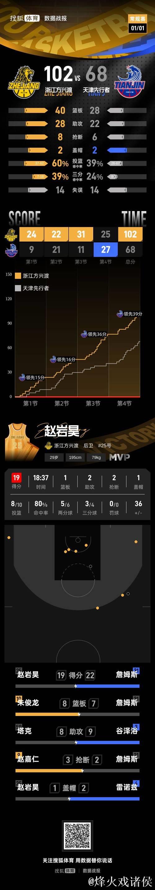 塔克17+8 赵岩昊19分 广厦大胜天津迎7连胜 塔克17+8 赵岩昊19分 广厦大胜天津迎7连胜